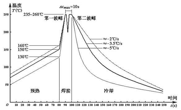 無鉛波峰焊溫度如何設(shè)定？無線波峰焊的細(xì)節(jié)如何把控？